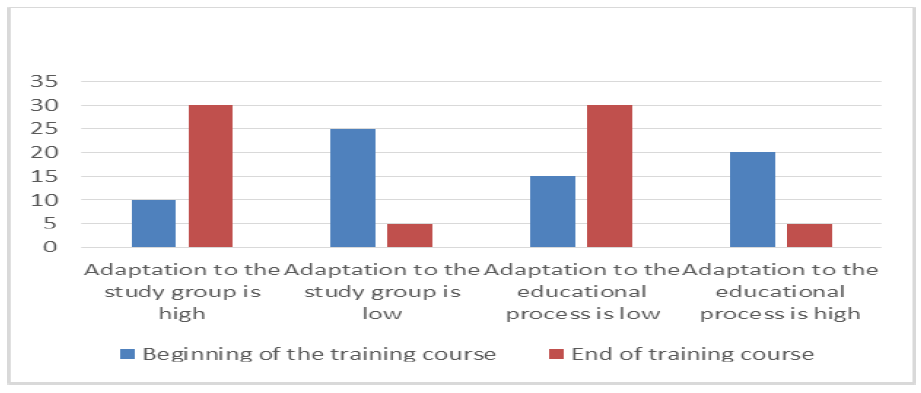 Diagnostic results of 1st year students according to the methodology Adaptation of students at the university (as part of our study).PNG